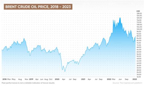 Oil Prices Forecast for 2023 and Beyond: Will Brent Crude Oil Go Up?