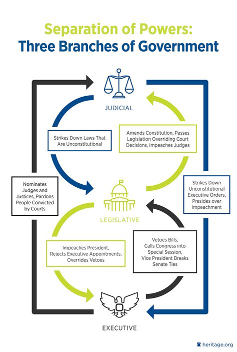 Separation of Powers | The Heritage Foundation