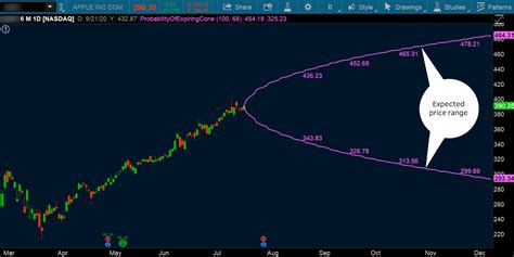 Thinkorswim chart settings - wikinaxre