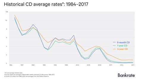 A Brief History Of CD Rates | Bankrate.com