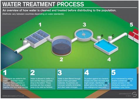 vattenprov | Water treatment, Wastewater treatment plant, Wastewater treatment