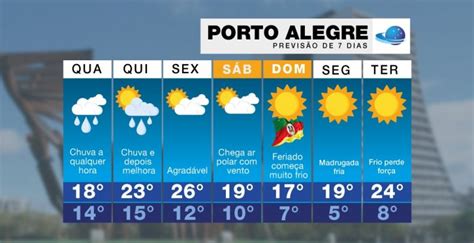 Previsão do tempo - Chuva hoje e frio no fim de semana em Porto Alegre ...