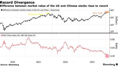 China Selloff Leads to Record $38 Trillion Gap With US Stocks | BullsNBears.com Secular Bull and ...