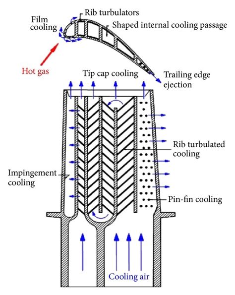 Gas turbine blade cooling schematic: (a) external cooling and (b ...