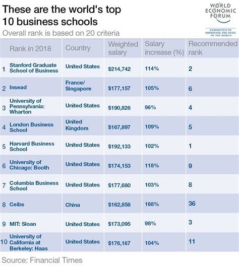 GUASABARAeditores: Estas son las mejores escuelas de negocios del mundo, según el Financial ...