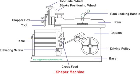 What is Shaper Machine? - Mechanical Booster