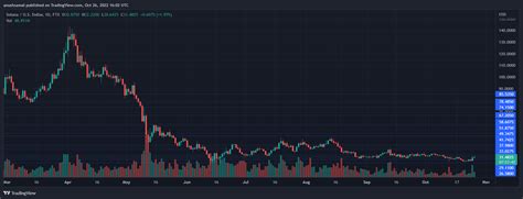 Solana Price Bounces Back, Move Above $34 Remains Crucial - CryptoNews