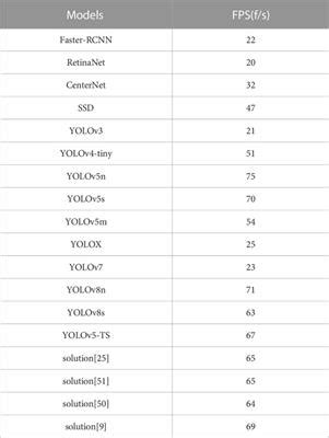 Frontiers | YOLOv5-TS: Detecting traffic signs in real-time