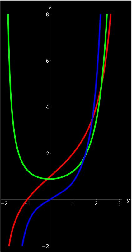 Home of Tetration - Graphs