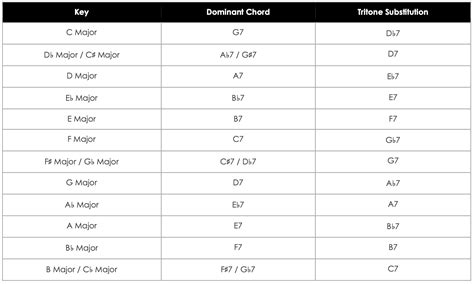 Chord Borrowing & Substitution - Theory and Sound