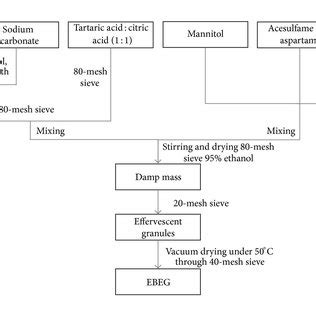 Flow chart depicting the preparation of EBEG (effervescent granules ...