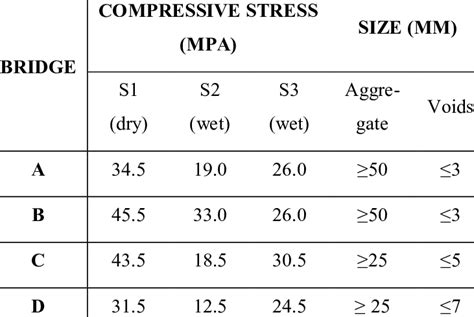 Concrete material properties for bridges | Download Table