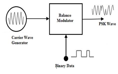 Phase Shift Keying : Types, Forms, and Its Applications