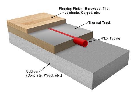 Hydronic Heated Floors | Radiant Floor Heating Systems - Warmzone