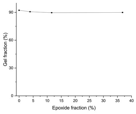 Materials | Free Full-Text | Sustainable Epoxidized Guayule Natural ...