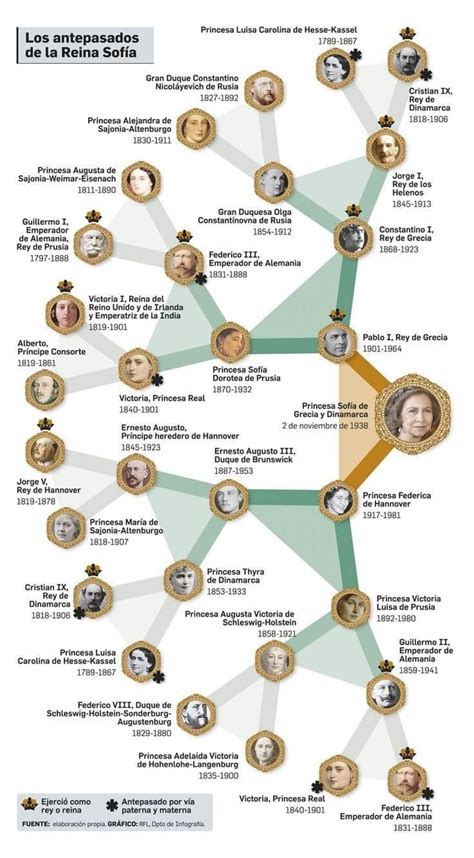 Pin by 賴朝俊建築師 on 快速儲存 | Royal family trees, European royal family tree, Family tree project