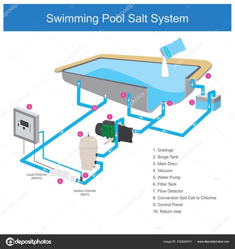 Swimming Pool Salt System. Stock Vector Image by ©pattarawit #252693910