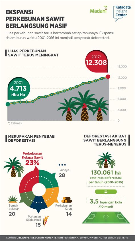 Infografis Sawit