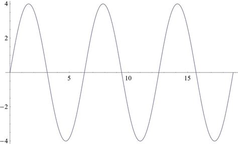 Amplitude, Period, and Frequency ( Read ) | Trigonometry | CK-12 Foundation