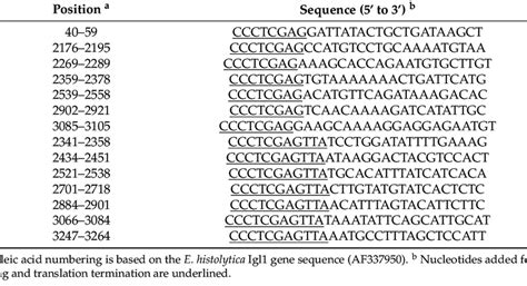 Oligonucleotide primers used in the study. | Download Scientific Diagram