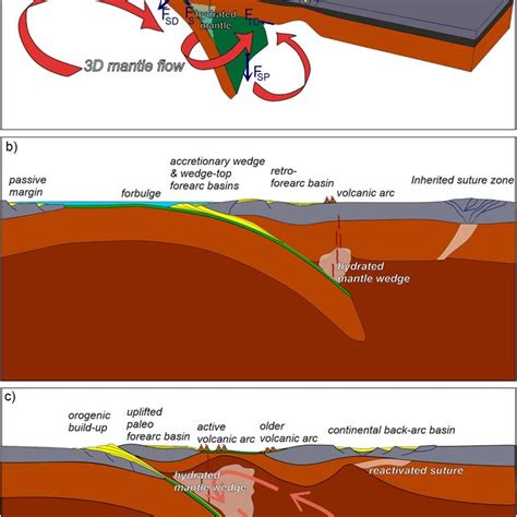 (PDF) The Dynamics of Forearc – Back‐Arc Basin Subsidence: Numerical Models and Observations ...