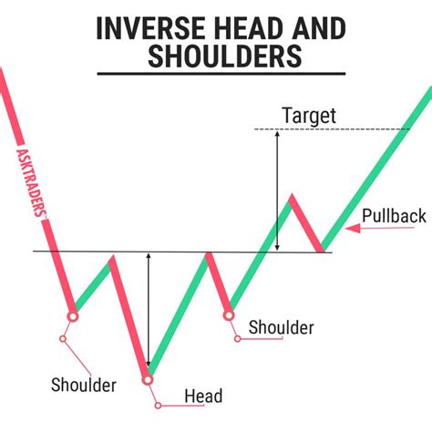 Inverse Head and Shoulders Chart Pattern | Trading charts, Forex, Forex trading training