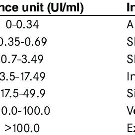 Quantification of specific IgE levels | Download Table