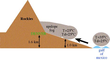 Formation of Upslope Fog