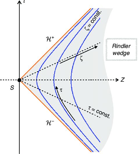 Uniformly accelerated frame and the Rindler wedge. Depiction of the... | Download Scientific Diagram