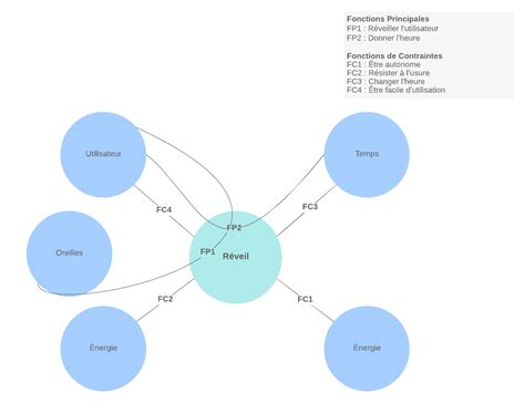 Diagramme Pieuvre