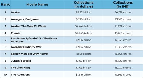 Highest-Grossing Hollywood Films At The Worldwide Box Office