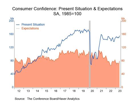 U.S. Consumer Confidence Rebounds in June - Haver Analytics