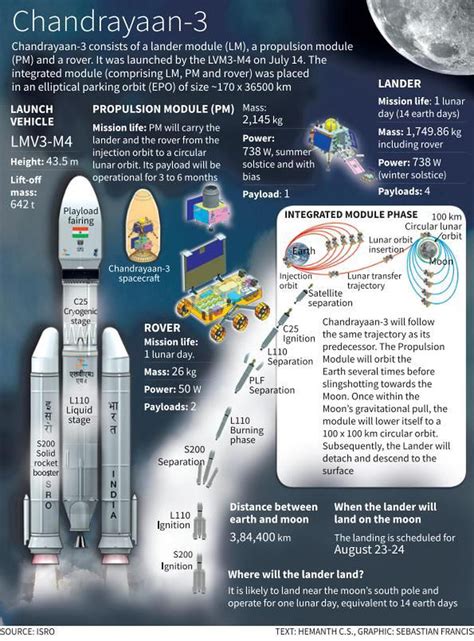 Chandrayaan-3: Mission, Chandrayaan-2 Differences, Challenges | UPSC Notes