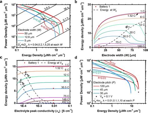 a) Ragone plot of Battery 1 for various values of electrode width (5,... | Download Scientific ...