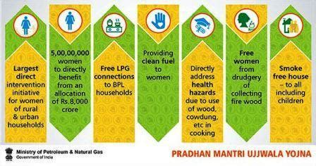 Ujjwala Yojana "EMPOWER IAS" | Empower IAS