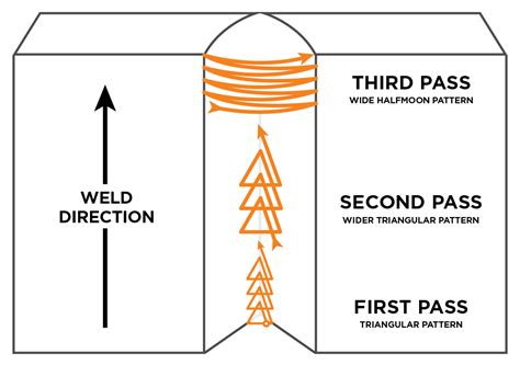 Mig Welding Basics Patterns