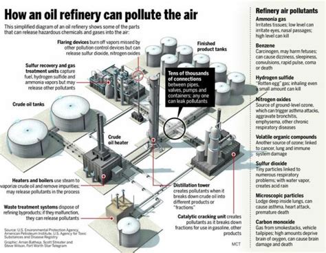 How an oil refinery can pollute the air (infographic) – The Mercury News