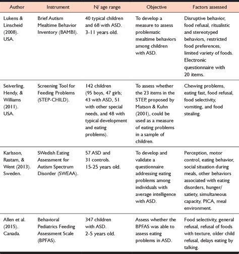 [PDF] Scales assessing eating behavior in autism spectrum disorder ...