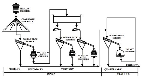 Crushing Plant Design and Layout - Yeco Machinery