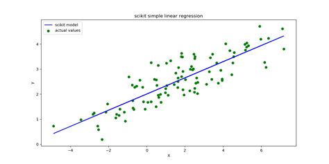 What is simple linear regression equation - bpoforsale