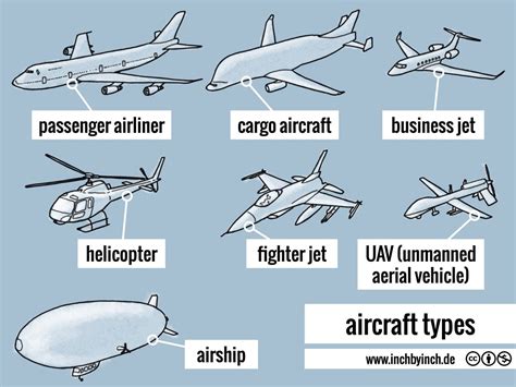 The Difference Between Major Aircraft Types – NBKomputer