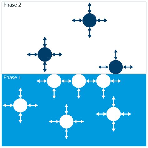 Interfacial tension | KRÜSS Scientific