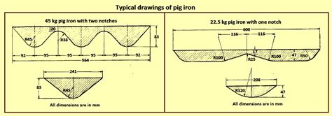 Pig Iron – IspatGuru