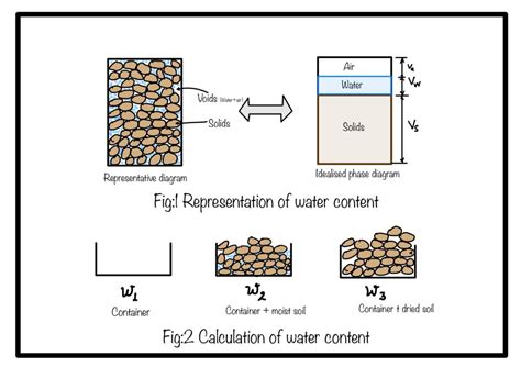 Water Content of soil and determination - eigenplus