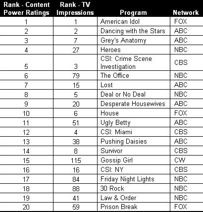 Beyond Nielsen: A New Rating for TV Shows | Ad Age