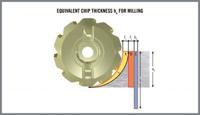 Evolution of chip thickness models for milling-ringier industry sourcing