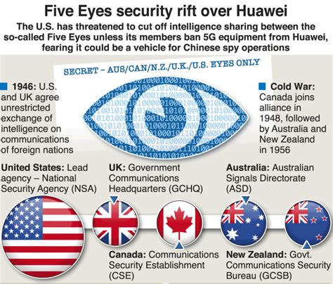 The U.S. has threatened to cut off intelligence sharing between Five Eyes