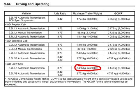 5 cyl towing capacity | Chevy Colorado & GMC Canyon