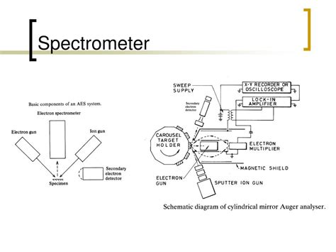 PPT - Auger Electron Spectroscopy PowerPoint Presentation, free ...