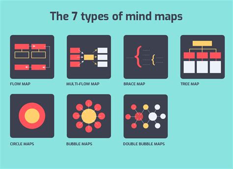 The 7 Types of Mind Map You Need to Know About [Infographic]